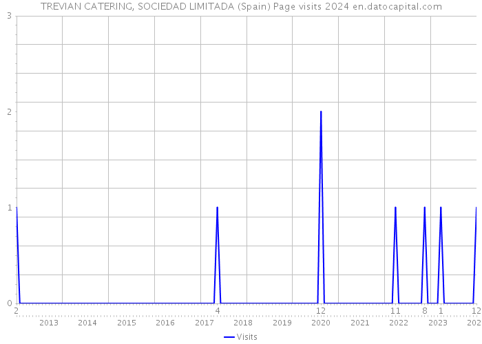 TREVIAN CATERING, SOCIEDAD LIMITADA (Spain) Page visits 2024 