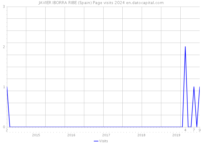 JAVIER IBORRA RIBE (Spain) Page visits 2024 