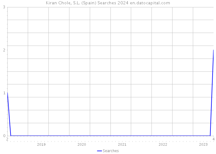 Kiran Chole, S.L. (Spain) Searches 2024 