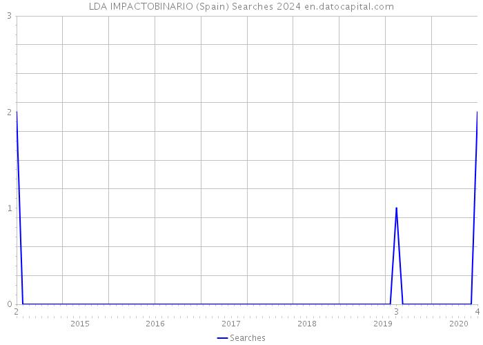 LDA IMPACTOBINARIO (Spain) Searches 2024 