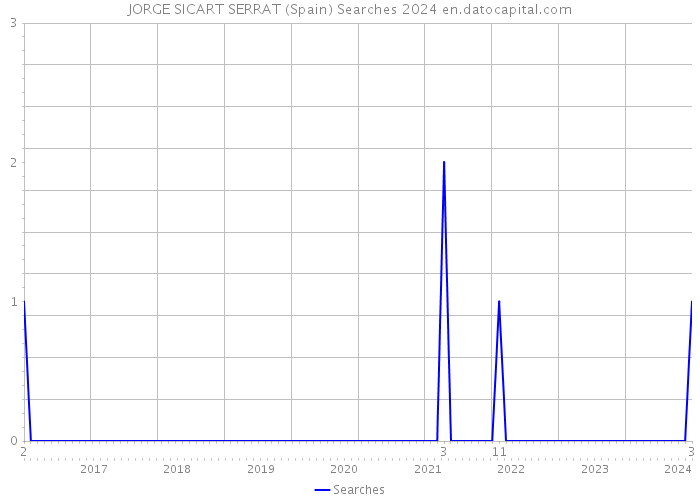 JORGE SICART SERRAT (Spain) Searches 2024 