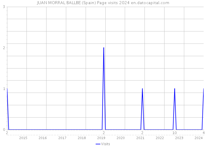 JUAN MORRAL BALLBE (Spain) Page visits 2024 