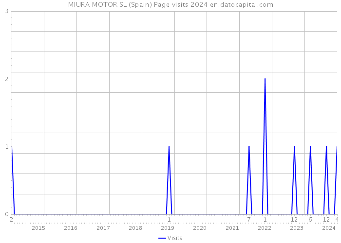 MIURA MOTOR SL (Spain) Page visits 2024 