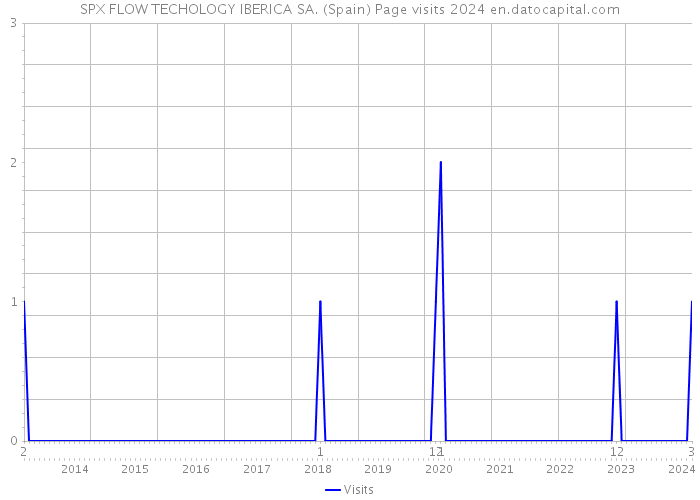SPX FLOW TECHOLOGY IBERICA SA. (Spain) Page visits 2024 