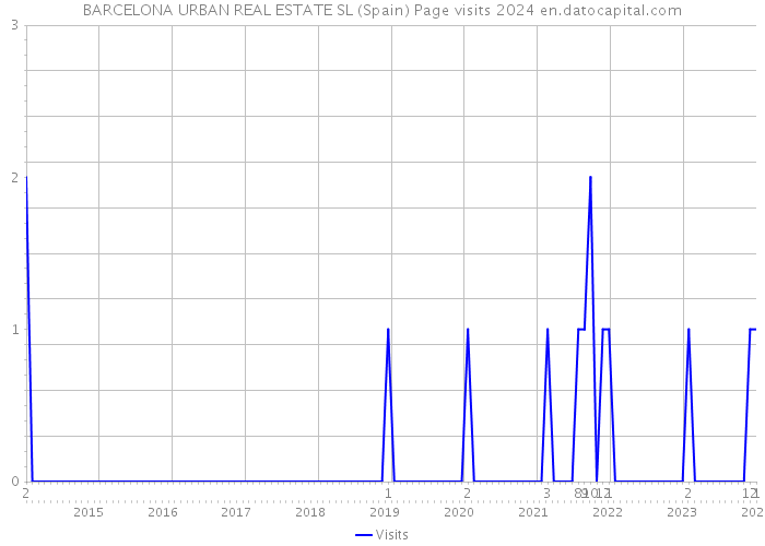 BARCELONA URBAN REAL ESTATE SL (Spain) Page visits 2024 