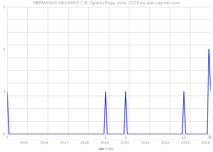 HERMANOS NAVARRO C.B. (Spain) Page visits 2024 