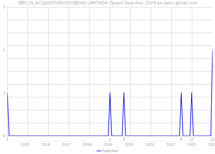 SERCUL ACQUISITION SOCIEDAD LIMITADA (Spain) Searches 2024 