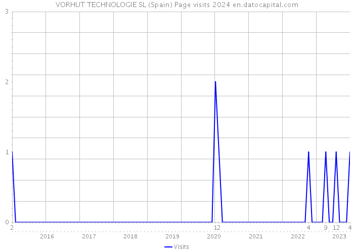 VORHUT TECHNOLOGIE SL (Spain) Page visits 2024 