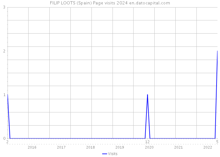 FILIP LOOTS (Spain) Page visits 2024 