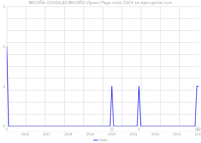 BEGOÑA GONZALEZ BRICEÑO (Spain) Page visits 2024 