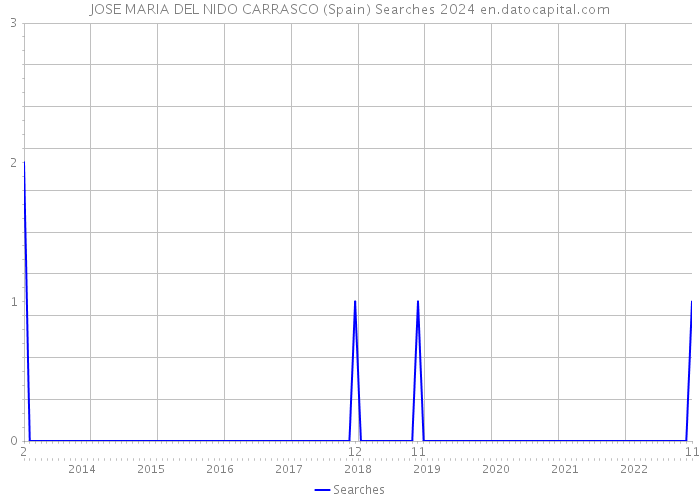 JOSE MARIA DEL NIDO CARRASCO (Spain) Searches 2024 