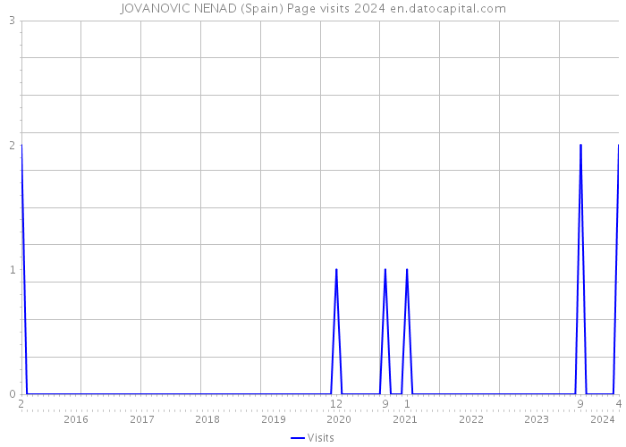 JOVANOVIC NENAD (Spain) Page visits 2024 