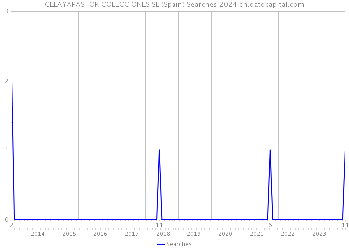 CELAYAPASTOR COLECCIONES SL (Spain) Searches 2024 