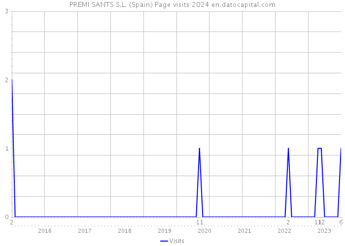 PREMI SANTS S.L. (Spain) Page visits 2024 