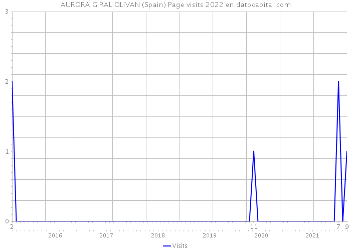 AURORA GIRAL OLIVAN (Spain) Page visits 2022 
