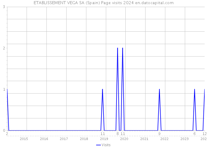 ETABLISSEMENT VEGA SA (Spain) Page visits 2024 