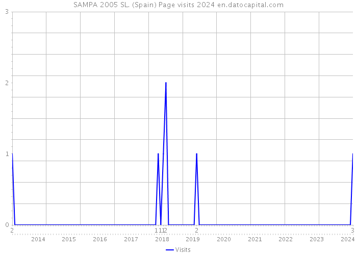 SAMPA 2005 SL. (Spain) Page visits 2024 