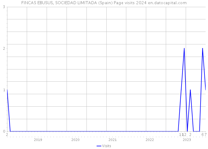 FINCAS EBUSUS, SOCIEDAD LIMITADA (Spain) Page visits 2024 