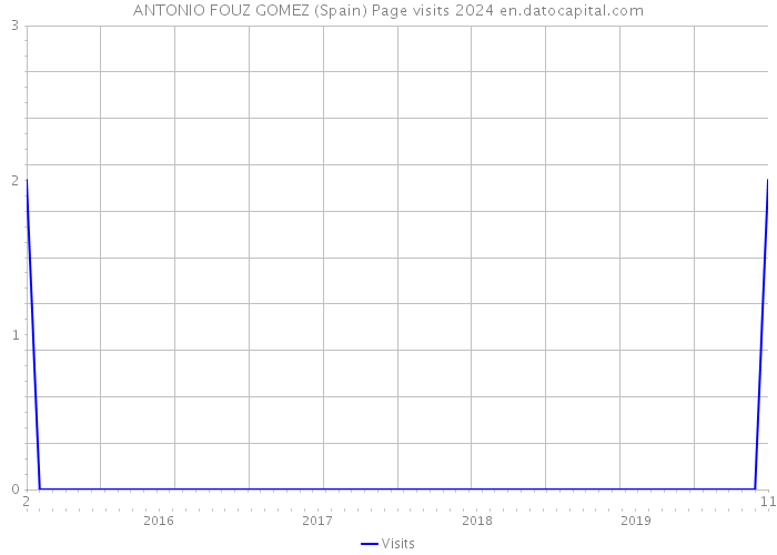 ANTONIO FOUZ GOMEZ (Spain) Page visits 2024 