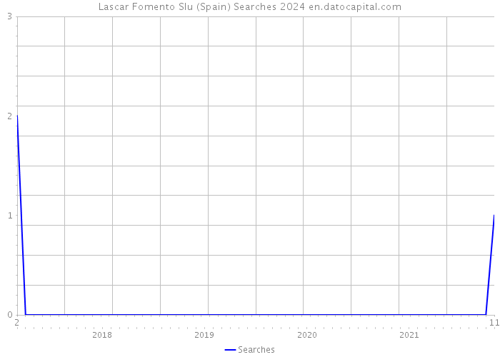 Lascar Fomento Slu (Spain) Searches 2024 
