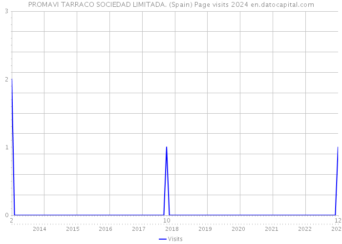 PROMAVI TARRACO SOCIEDAD LIMITADA. (Spain) Page visits 2024 