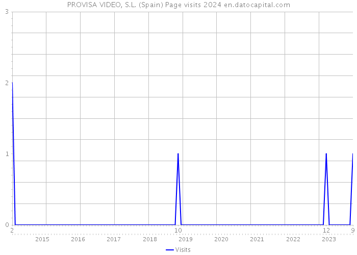 PROVISA VIDEO, S.L. (Spain) Page visits 2024 