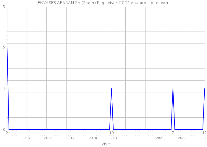 ENVASES ABARAN SA (Spain) Page visits 2024 