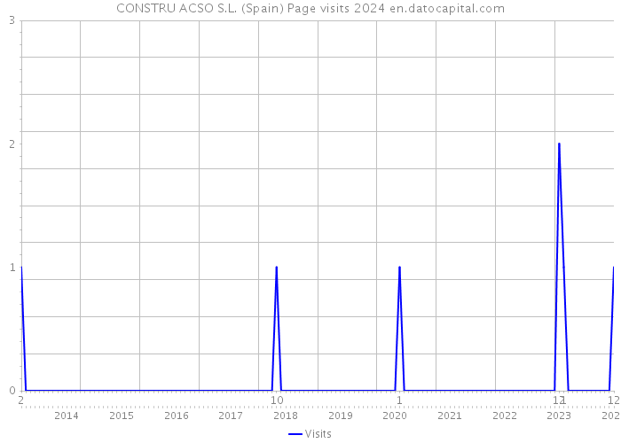 CONSTRU ACSO S.L. (Spain) Page visits 2024 