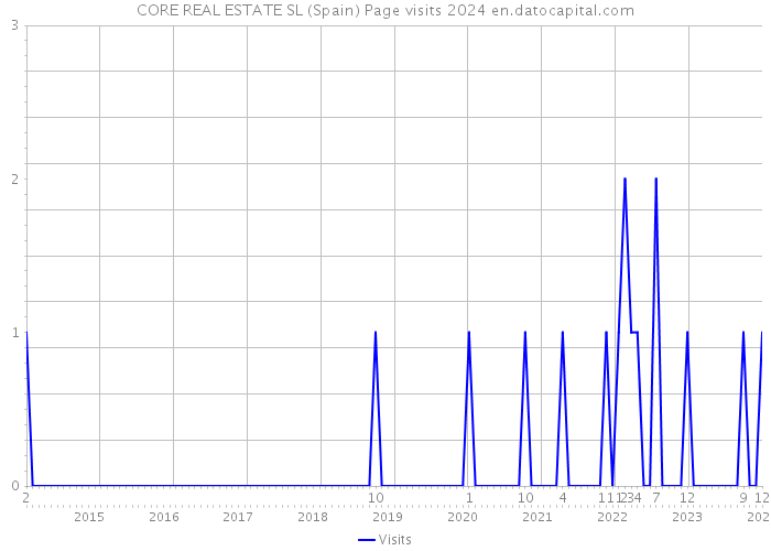 CORE REAL ESTATE SL (Spain) Page visits 2024 