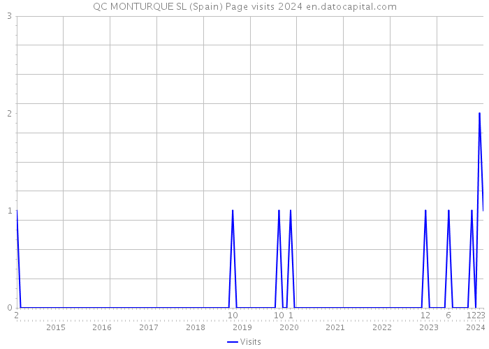 QC MONTURQUE SL (Spain) Page visits 2024 