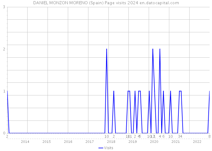 DANIEL MONZON MORENO (Spain) Page visits 2024 