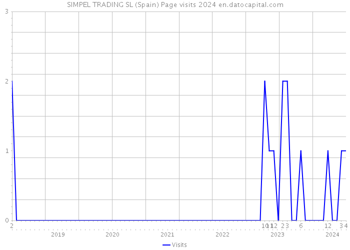 SIMPEL TRADING SL (Spain) Page visits 2024 