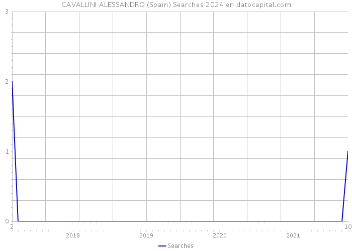 CAVALLINI ALESSANDRO (Spain) Searches 2024 