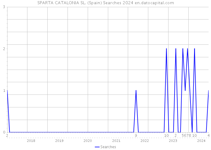 SPARTA CATALONIA SL. (Spain) Searches 2024 