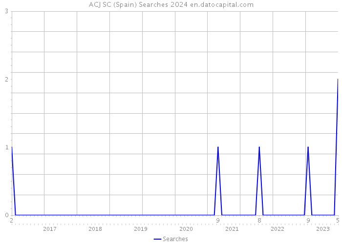 ACJ SC (Spain) Searches 2024 