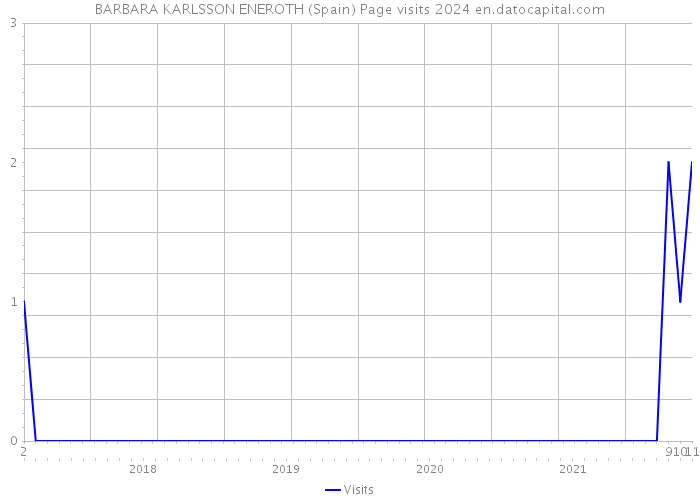 BARBARA KARLSSON ENEROTH (Spain) Page visits 2024 