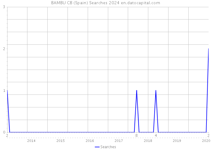 BAMBU CB (Spain) Searches 2024 