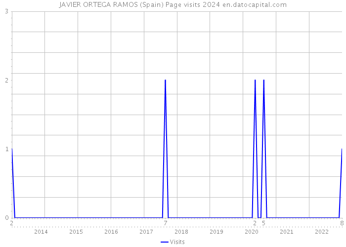 JAVIER ORTEGA RAMOS (Spain) Page visits 2024 