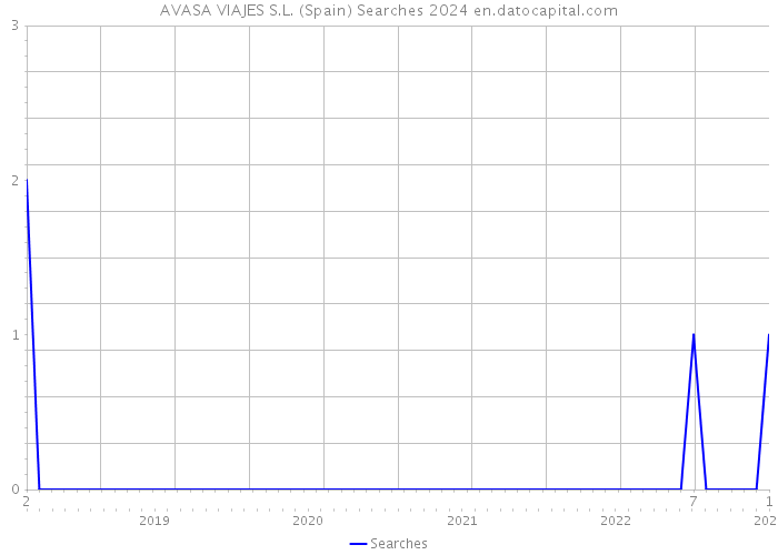 AVASA VIAJES S.L. (Spain) Searches 2024 