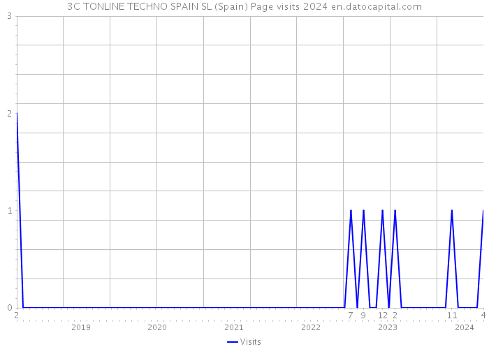 3C TONLINE TECHNO SPAIN SL (Spain) Page visits 2024 