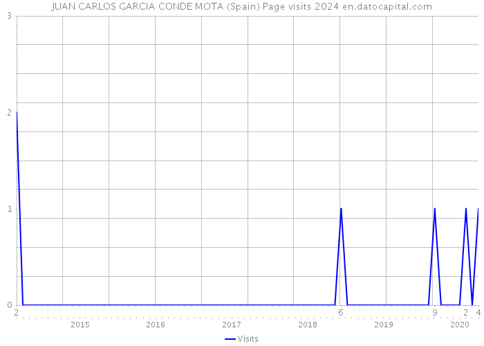 JUAN CARLOS GARCIA CONDE MOTA (Spain) Page visits 2024 