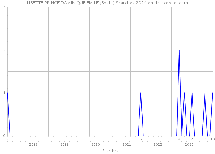 LISETTE PRINCE DOMINIQUE EMILE (Spain) Searches 2024 
