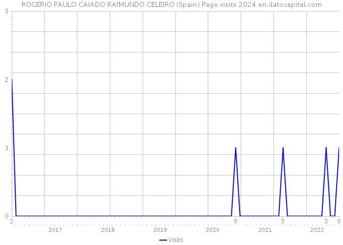 ROGERIO PAULO CAIADO RAIMUNDO CELEIRO (Spain) Page visits 2024 