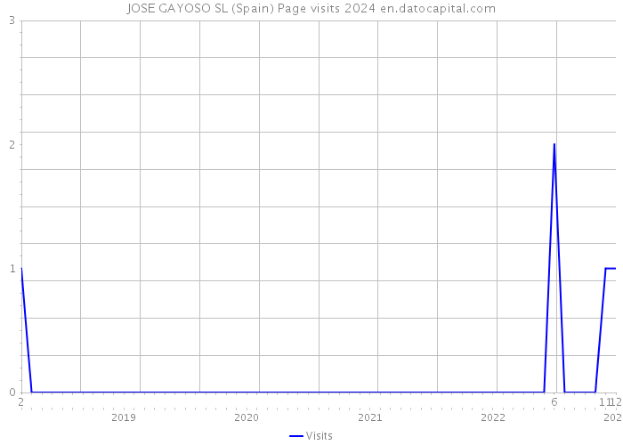 JOSE GAYOSO SL (Spain) Page visits 2024 