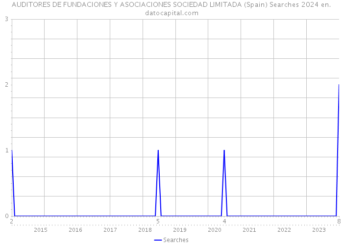 AUDITORES DE FUNDACIONES Y ASOCIACIONES SOCIEDAD LIMITADA (Spain) Searches 2024 
