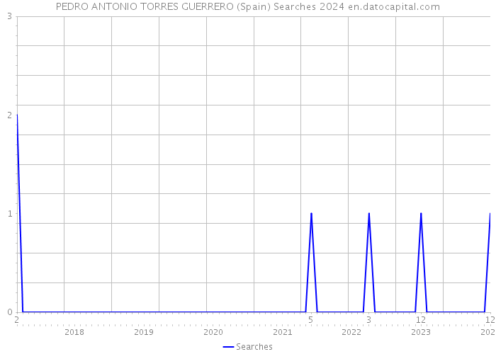 PEDRO ANTONIO TORRES GUERRERO (Spain) Searches 2024 