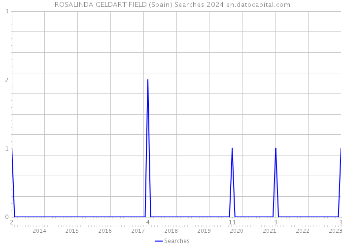 ROSALINDA GELDART FIELD (Spain) Searches 2024 