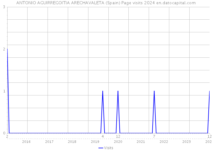 ANTONIO AGUIRREGOITIA ARECHAVALETA (Spain) Page visits 2024 