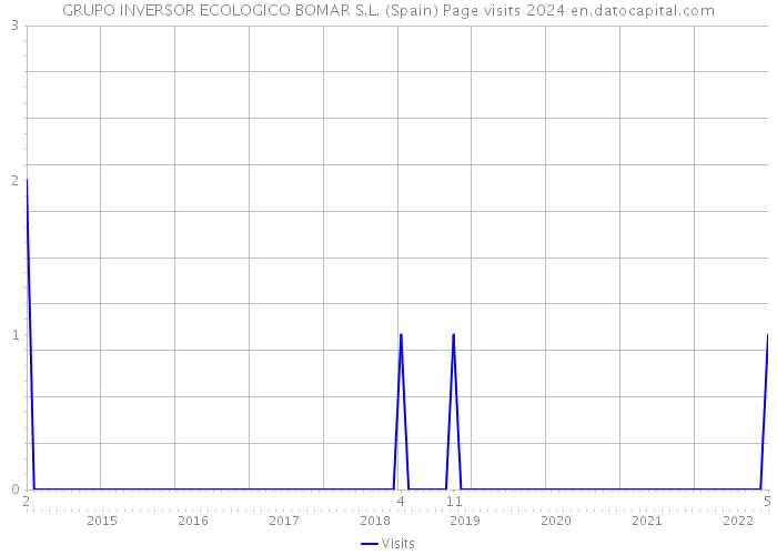 GRUPO INVERSOR ECOLOGICO BOMAR S.L. (Spain) Page visits 2024 