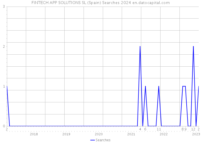 FINTECH APP SOLUTIONS SL (Spain) Searches 2024 